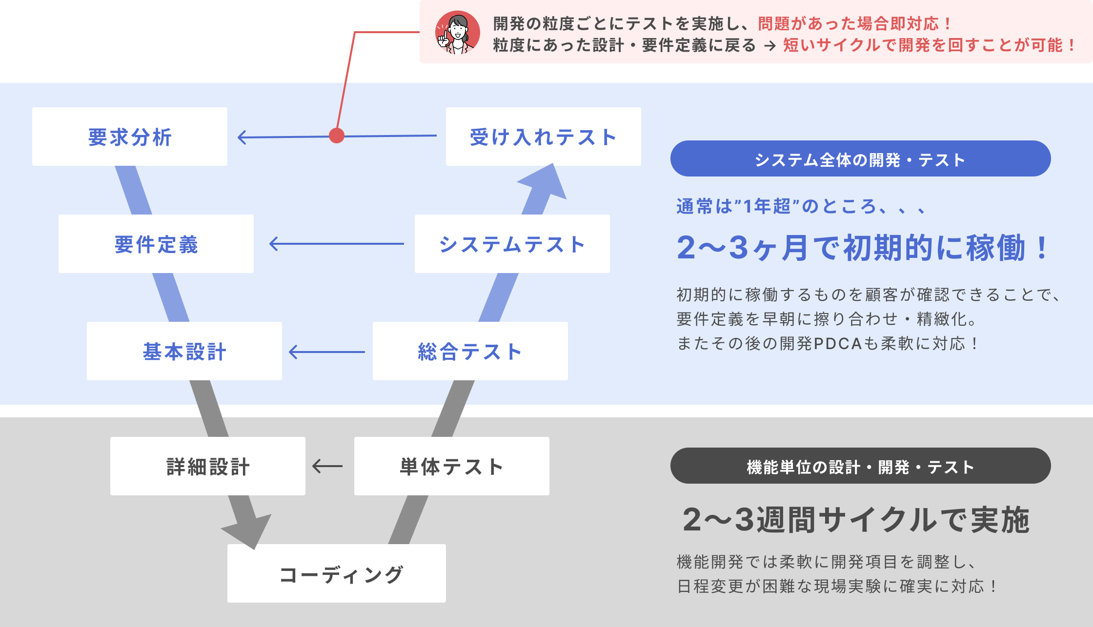 Development Flow